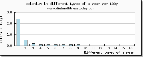 a pear selenium per 100g